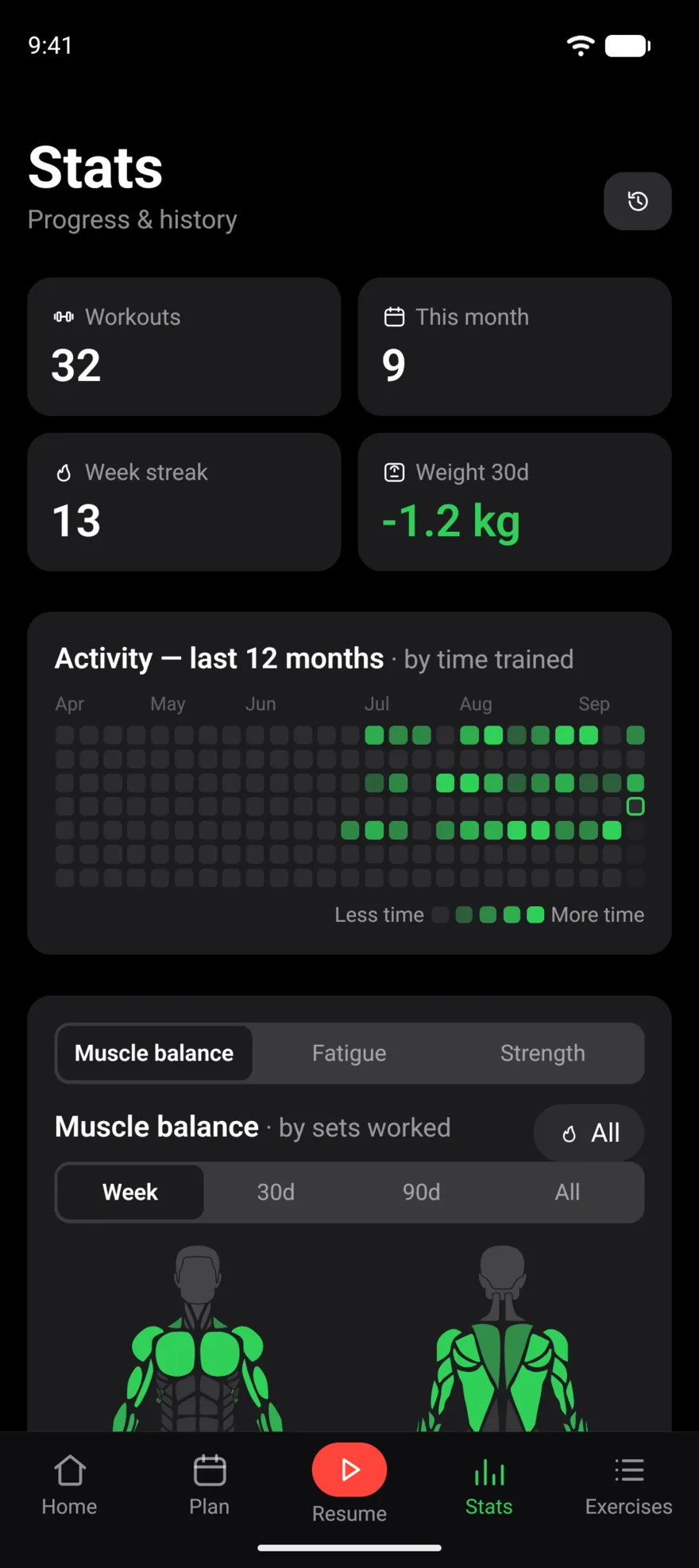 The Stats screen: 32 workouts, 9 this month, a 13-week streak, 1.2 kg lost in 30 days, and a 12-month activity heatmap.