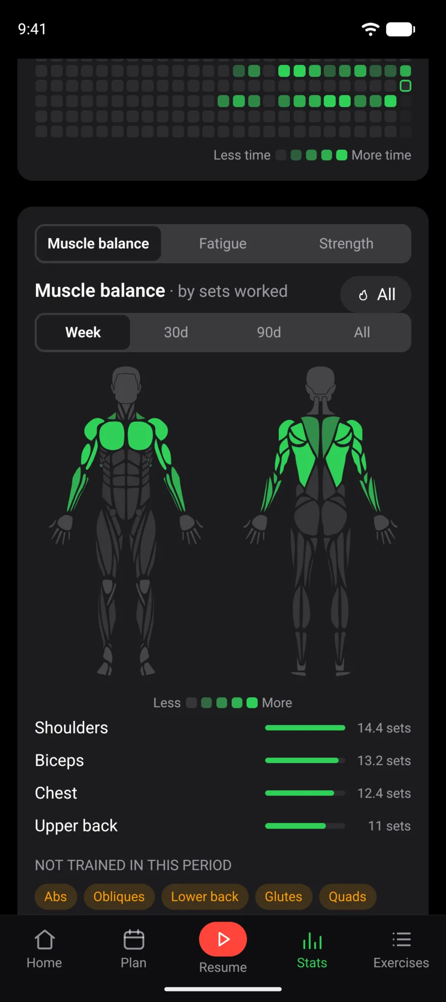 Muscle balance for the week on a front and back body map: shoulders, biceps and chest in bright green, legs in grey, with sets per muscle listed below.